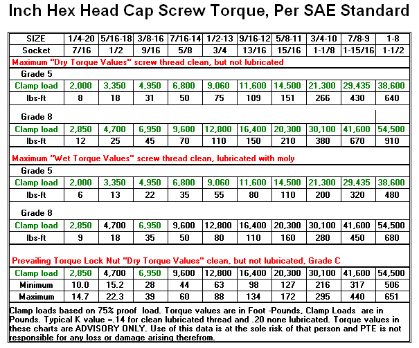 Metric Thread Torque Chart