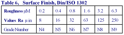 Ra Finish Chart